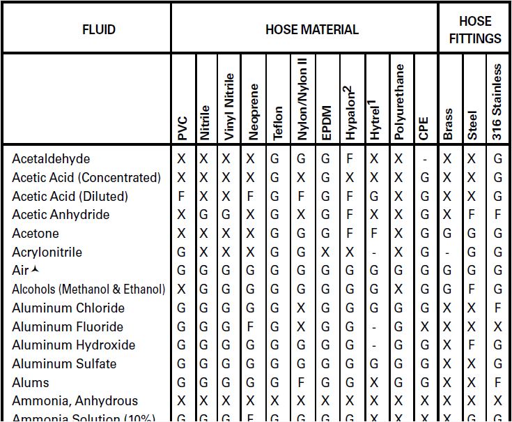 Chemical Hose Compatibility Chart PDF