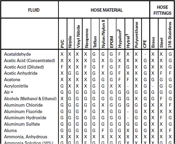 Elastomer Compatibility Chart