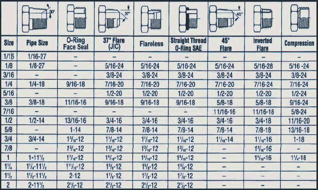 Fitting Thread-Count Chart