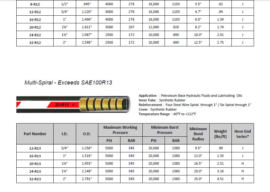 Hydraulic Hose Catalog PDF